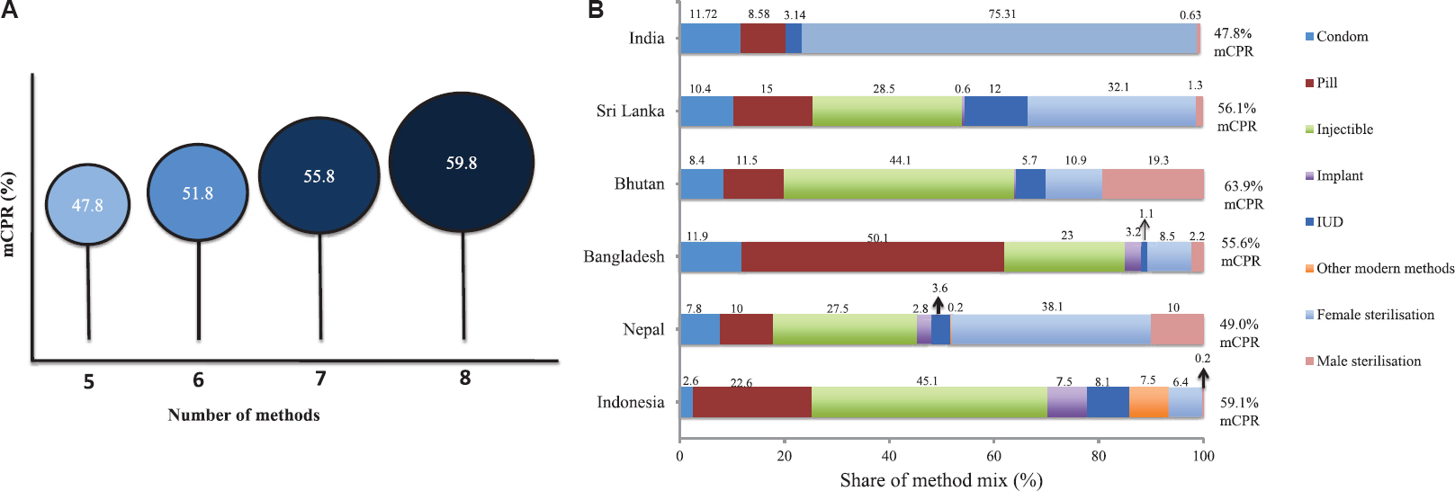 Effect of number of contraceptive methods on modern contraceptive prevalence rate (mCPR). (A) The graphic is a projection of the rise in modern contraceptive prevalence rate (mCPR) in India with every additional contraceptive method. This estimation is based on the mCPR of 47.8 from the National Family Health Survey 4 (NFHS-4). Source: Refs 8, 10. (B) Evidence on contraceptive method mix in developing countries South/South-East Asia. The mCPR has been represented on a scale of 100 percentage points to depict the distribution of contraceptive method mix for each country. Source: Refs 8, 13, 14.